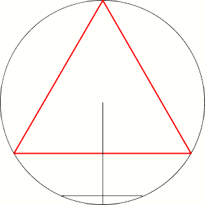 Bertrand's paradox (example1). A chord is fully determined by its midpoint. The chords whose length exceeds the side of an equilateral triangle have their midpoints closer to the center than half the radius, the probability becomes 1/2.